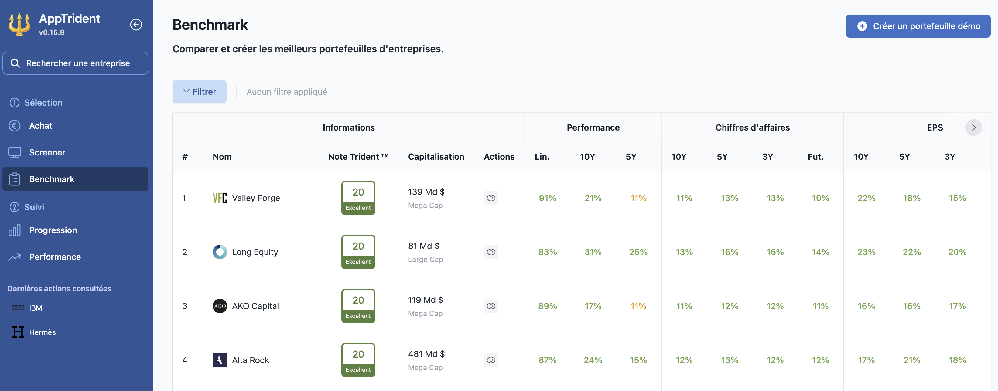 Comparaison des fondamentaux des Actions Trident vs le marché