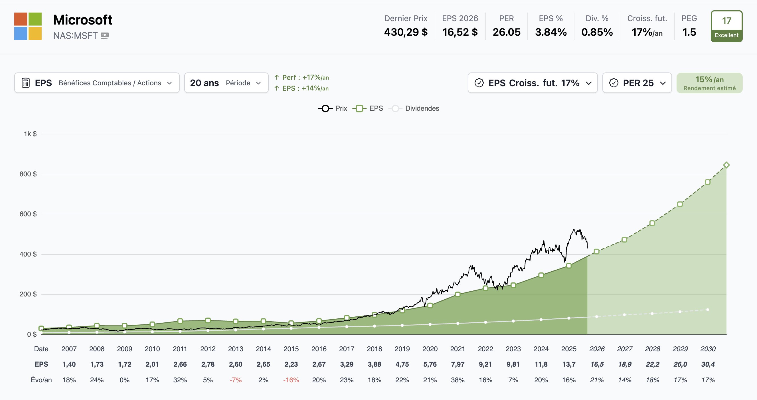 Exemple de T-Graph Microsoft sur l'App Trident
