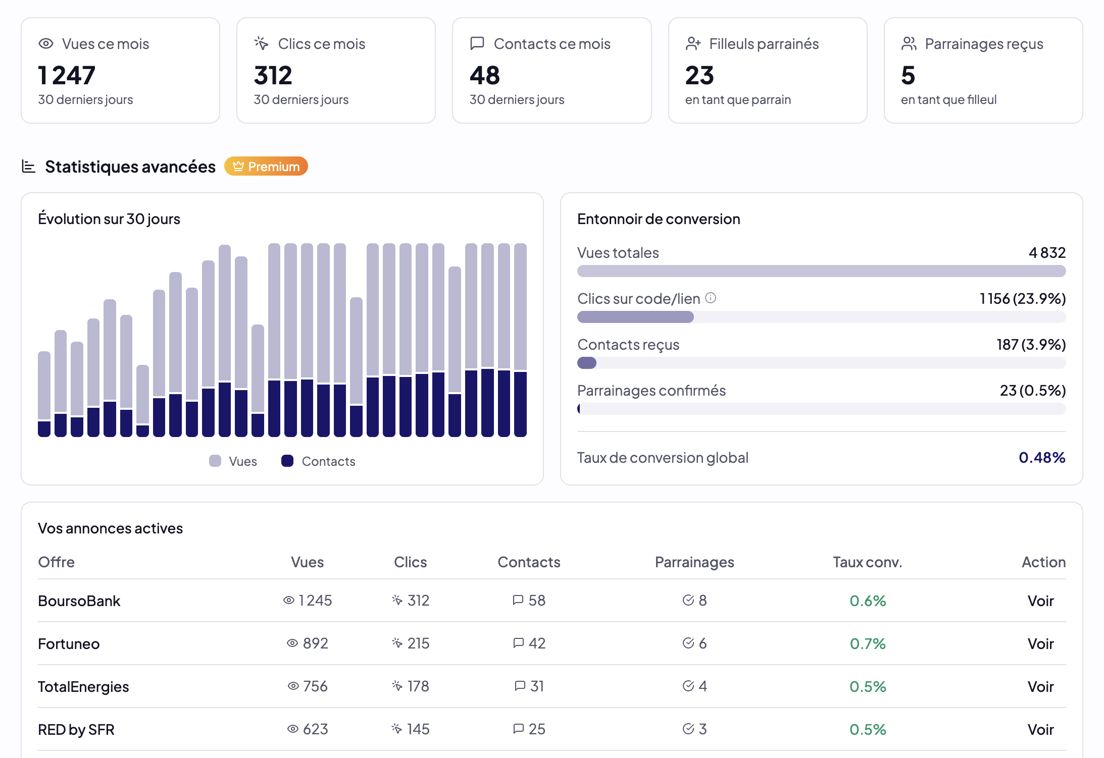 Dashboard et statistiques détaillées sur Parrain de Confiance